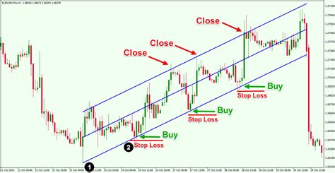 technical analysis regression chanel how to use it|linear regression channel forex.